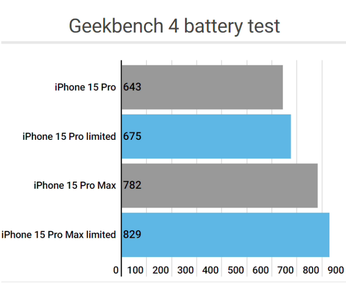 乌鲁木齐apple维修站iPhone15Pro的ProMotion高刷功能耗电吗