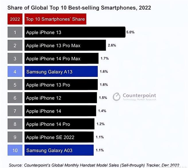 乌鲁木齐苹果维修分享:为什么iPhone14的销量不如iPhone13? 