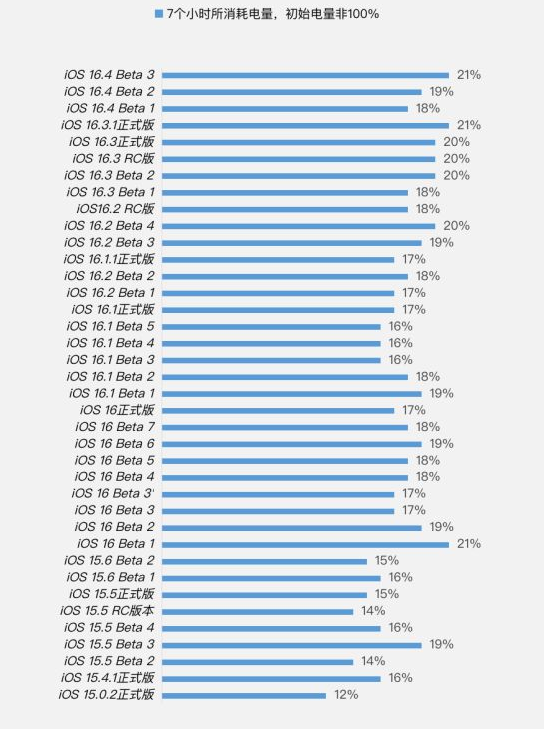 乌鲁木齐苹果手机维修分享iOS 16.4 Beta 3续航跑分等测试结果汇总 