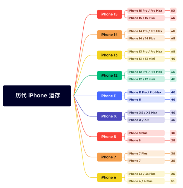 乌鲁木齐苹果维修网点分享苹果历代iPhone运存汇总 