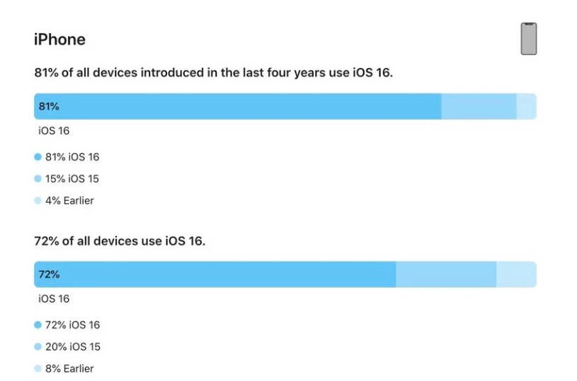 乌鲁木齐苹果手机维修分享iOS 16 / iPadOS 16 安装率 