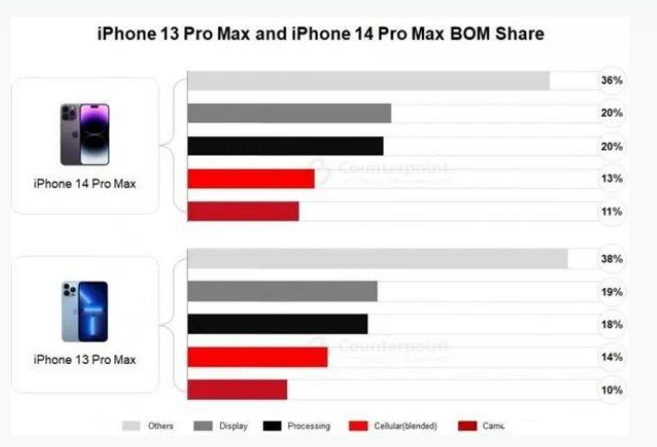 乌鲁木齐苹果手机维修分享iPhone 14 Pro的成本和利润 