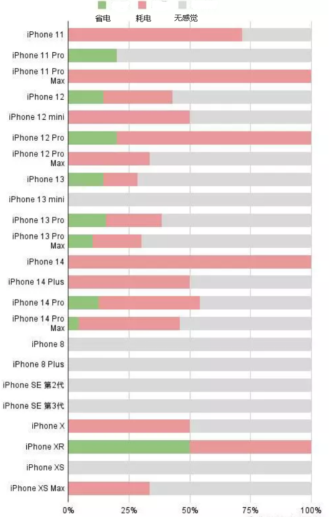 乌鲁木齐苹果手机维修分享iOS16.2太耗电怎么办？iOS16.2续航不好可以降级吗？ 