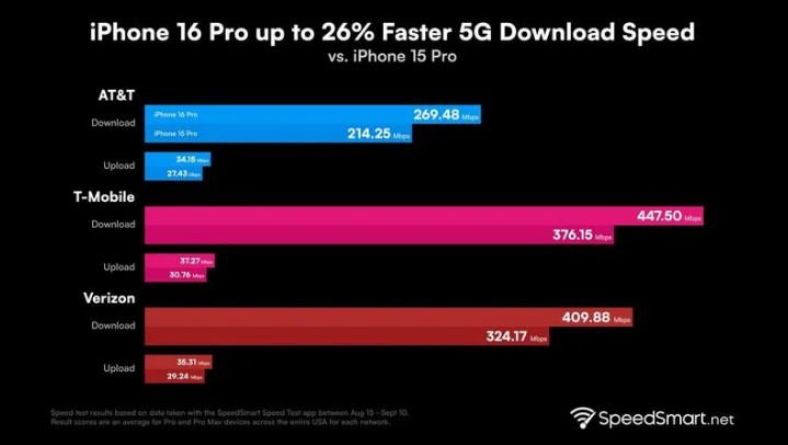 乌鲁木齐苹果手机维修分享iPhone 16 Pro 系列的 5G 速度 